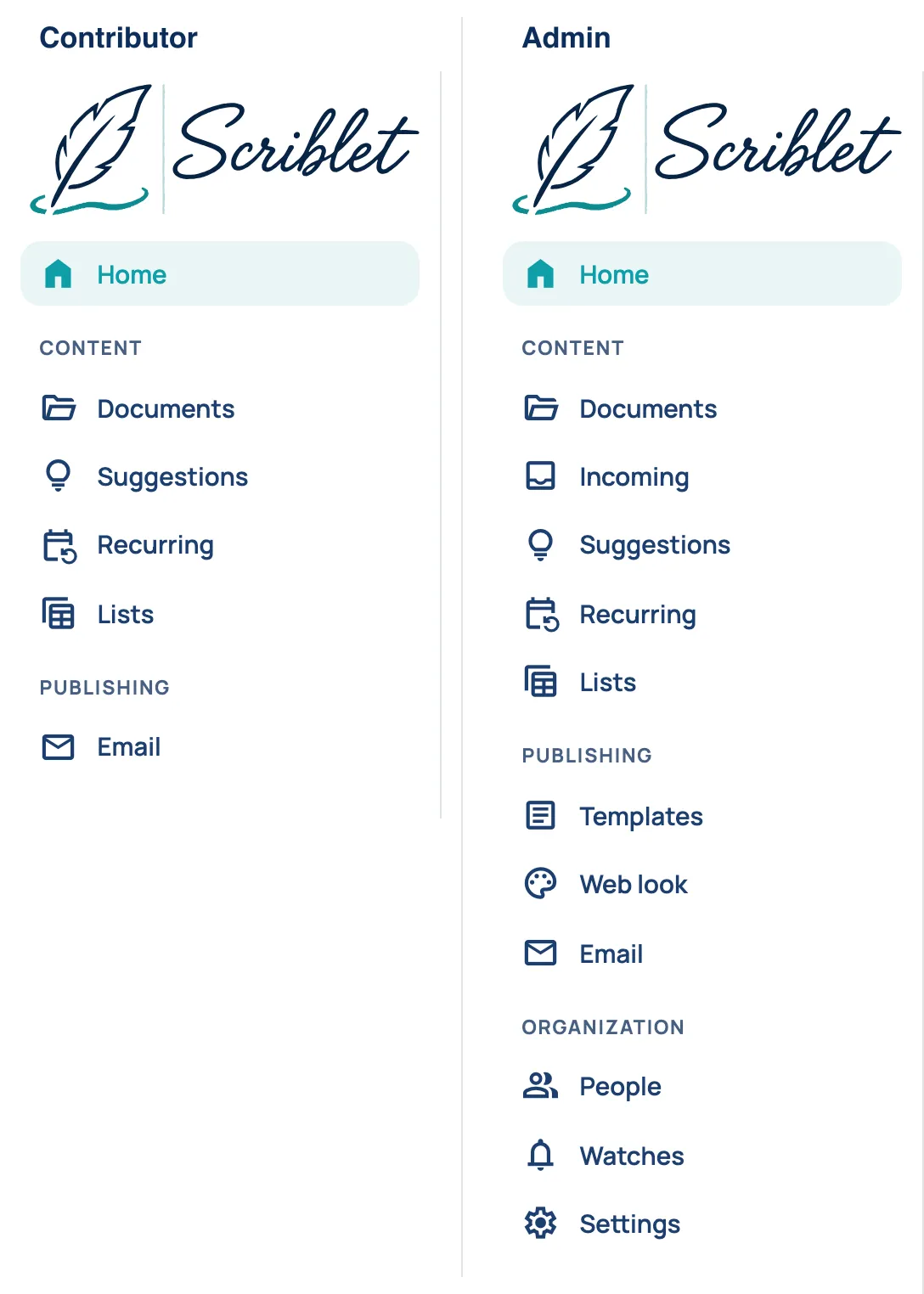 The console’s menu. A contributor sees Home, Documents, Suggestions, Recurring, Lists and Email. An admin also sees Incoming, Templates, Web look, People, Watches and Settings.